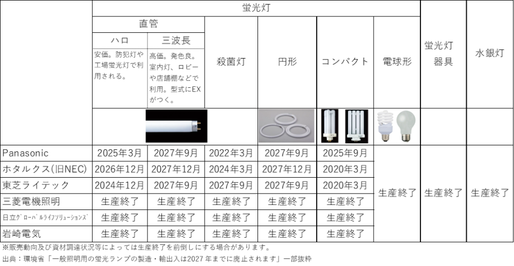 蛍光灯メーカーの生産終了リスト